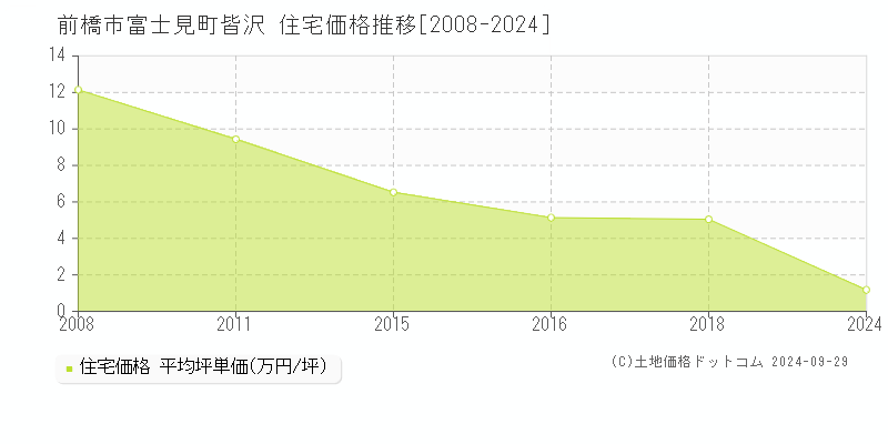 富士見町皆沢(前橋市)の住宅価格推移グラフ(坪単価)[2008-2024年]