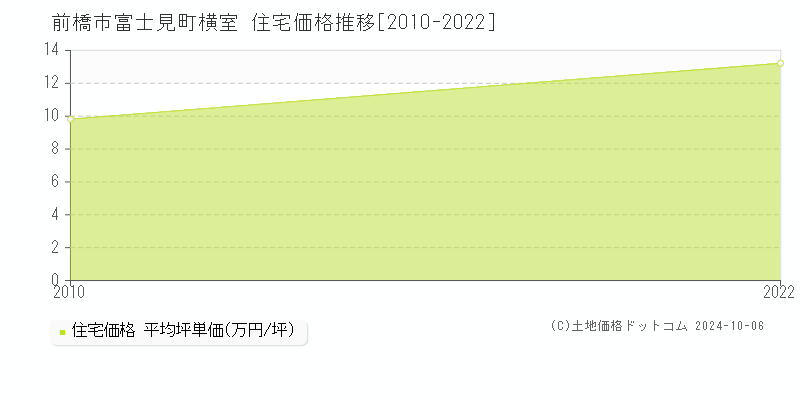 富士見町横室(前橋市)の住宅価格推移グラフ(坪単価)[2010-2022年]