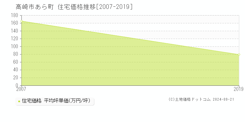 あら町(高崎市)の住宅価格推移グラフ(坪単価)[2007-2019年]