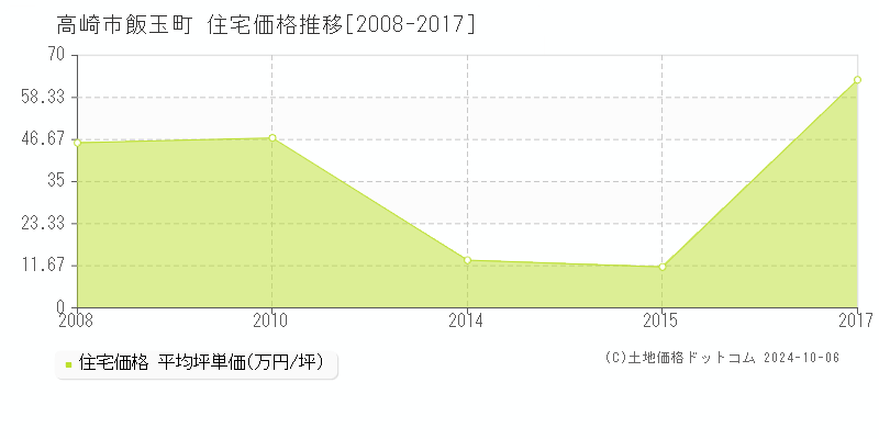 飯玉町(高崎市)の住宅価格推移グラフ(坪単価)[2008-2017年]