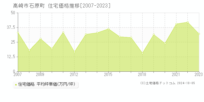 石原町(高崎市)の住宅価格推移グラフ(坪単価)[2007-2023年]