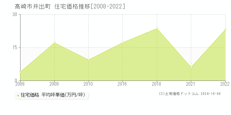 井出町(高崎市)の住宅価格推移グラフ(坪単価)[2008-2022年]