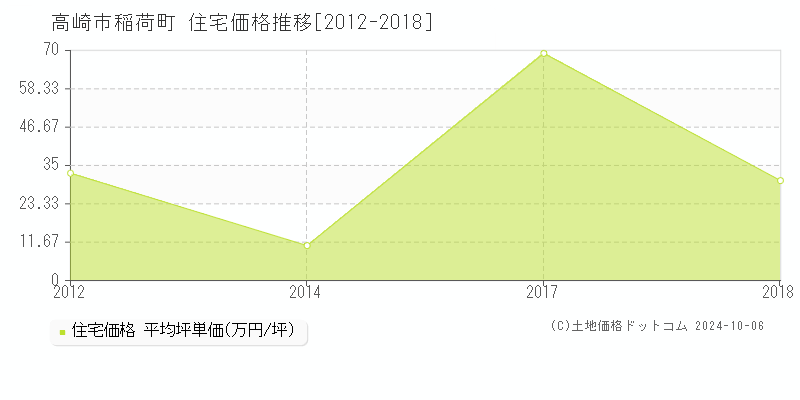 稲荷町(高崎市)の住宅価格推移グラフ(坪単価)[2012-2018年]