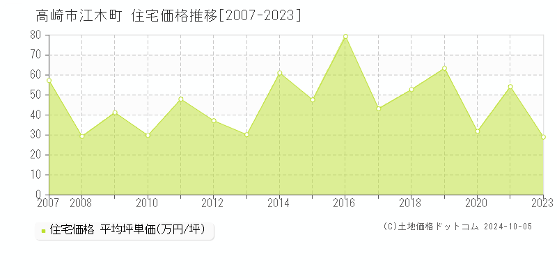 江木町(高崎市)の住宅価格推移グラフ(坪単価)[2007-2023年]