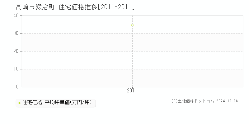 鍛冶町(高崎市)の住宅価格推移グラフ(坪単価)[2011-2011年]