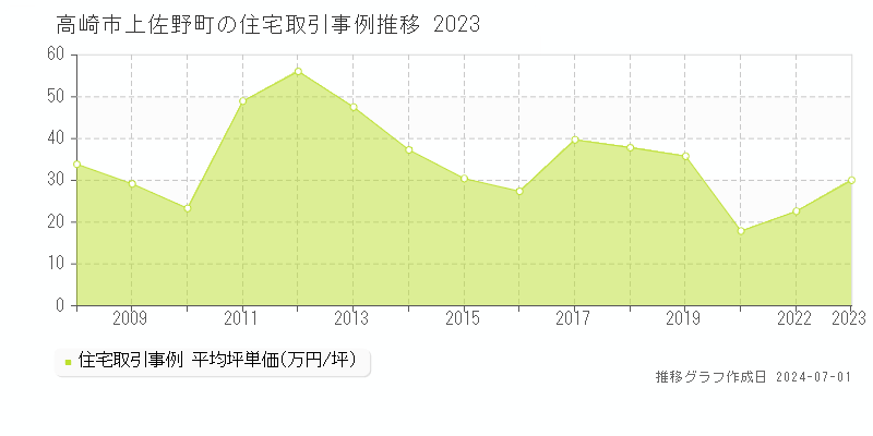 高崎市上佐野町の住宅取引事例推移グラフ 
