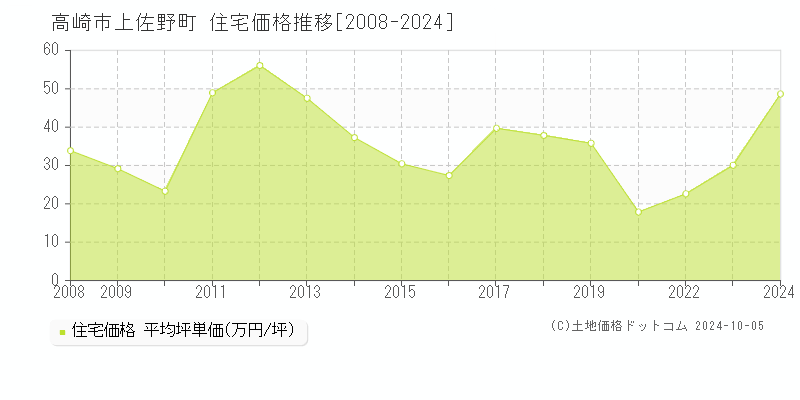 上佐野町(高崎市)の住宅価格推移グラフ(坪単価)[2008-2024年]