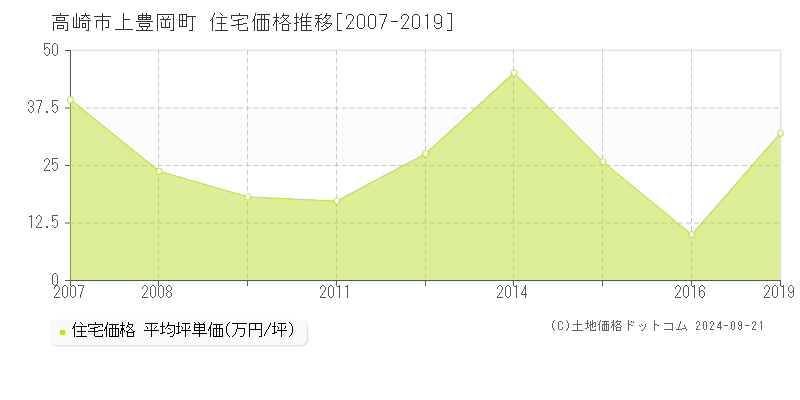 上豊岡町(高崎市)の住宅価格推移グラフ(坪単価)[2007-2019年]