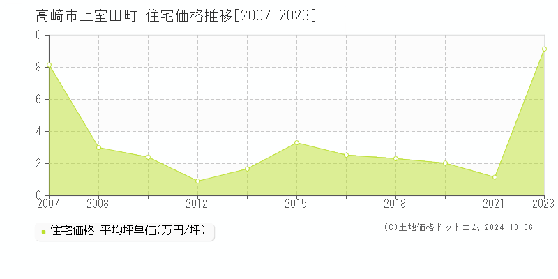 上室田町(高崎市)の住宅価格推移グラフ(坪単価)[2007-2023年]