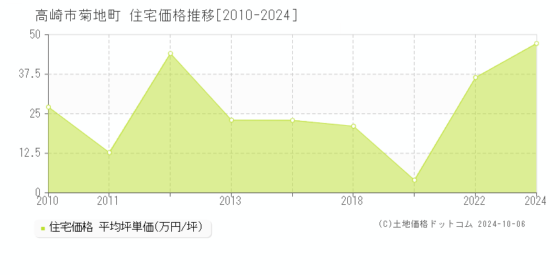 菊地町(高崎市)の住宅価格推移グラフ(坪単価)[2010-2024年]