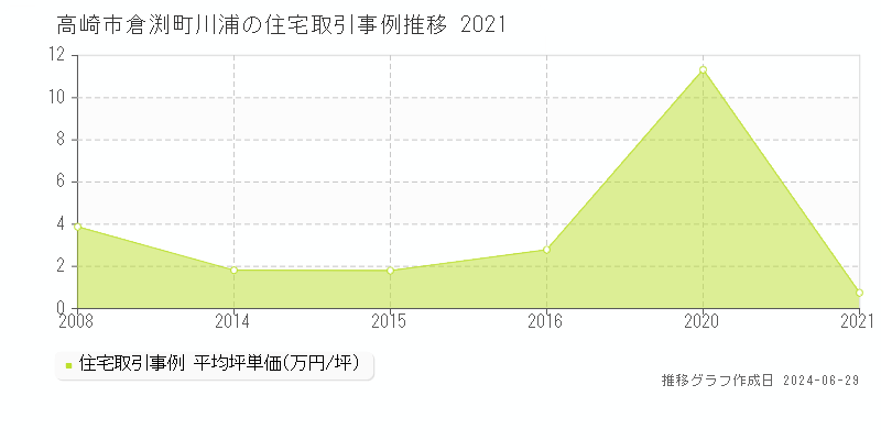 高崎市倉渕町川浦の住宅取引事例推移グラフ 