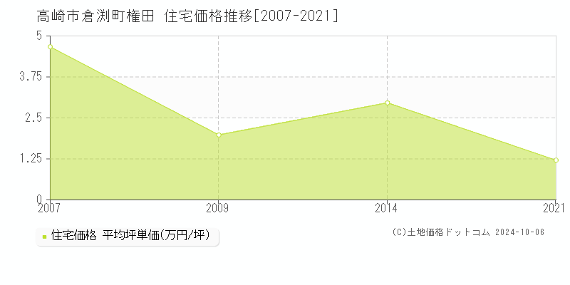 倉渕町権田(高崎市)の住宅価格推移グラフ(坪単価)[2007-2021年]