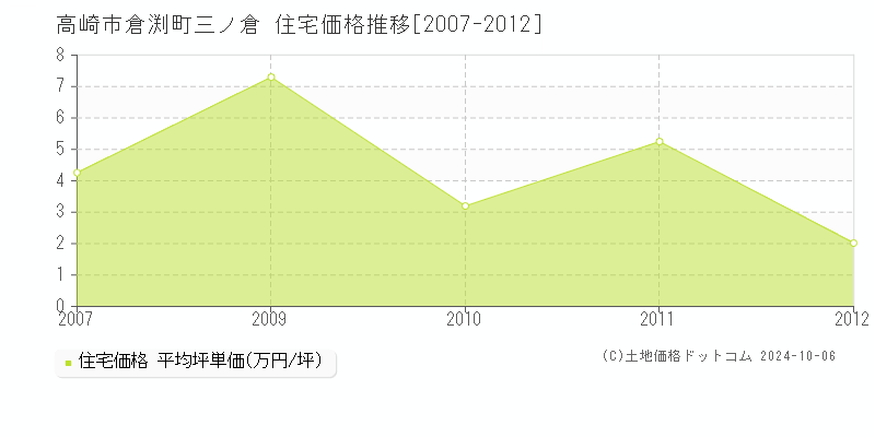 倉渕町三ノ倉(高崎市)の住宅価格推移グラフ(坪単価)[2007-2012年]