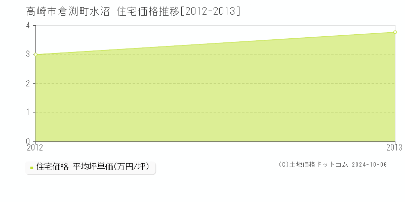 倉渕町水沼(高崎市)の住宅価格推移グラフ(坪単価)[2012-2013年]