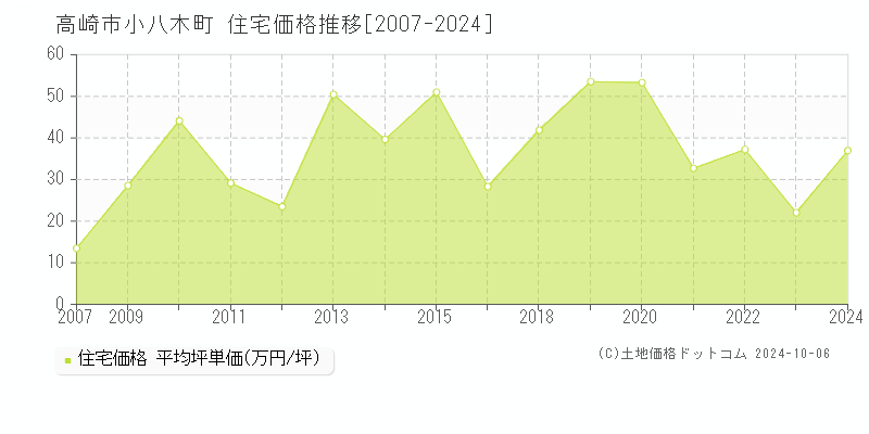 小八木町(高崎市)の住宅価格推移グラフ(坪単価)