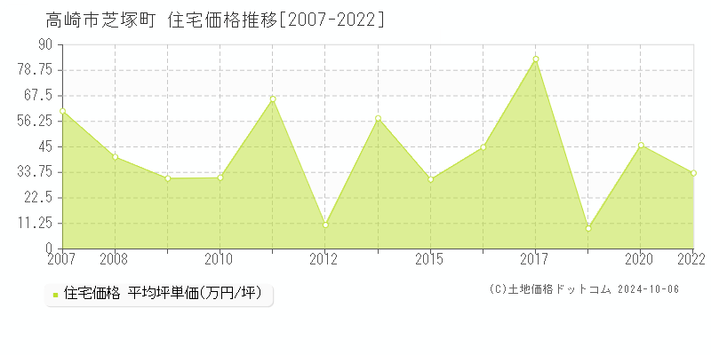 芝塚町(高崎市)の住宅価格推移グラフ(坪単価)[2007-2022年]