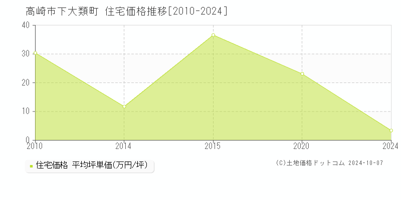 下大類町(高崎市)の住宅価格推移グラフ(坪単価)[2010-2024年]