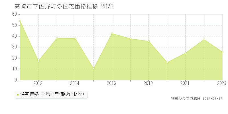 高崎市下佐野町の住宅取引事例推移グラフ 