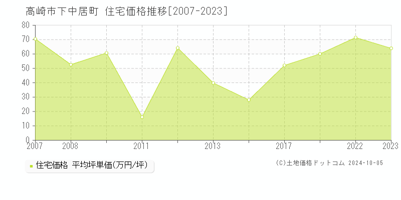 下中居町(高崎市)の住宅価格推移グラフ(坪単価)[2007-2024年]