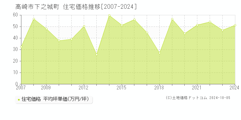 下之城町(高崎市)の住宅価格推移グラフ(坪単価)[2007-2024年]