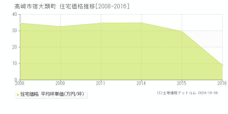 宿大類町(高崎市)の住宅価格推移グラフ(坪単価)