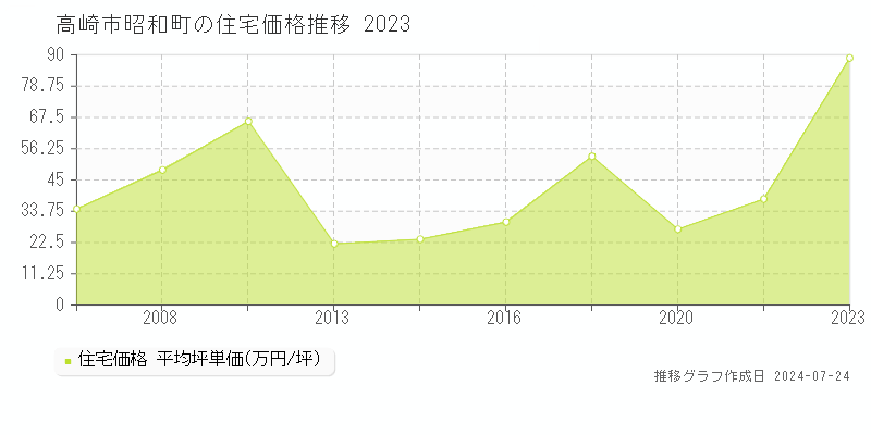 高崎市昭和町の住宅取引事例推移グラフ 