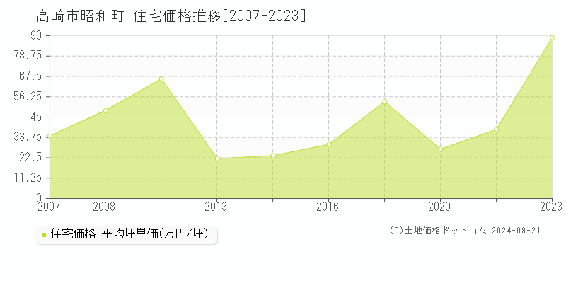 昭和町(高崎市)の住宅価格推移グラフ(坪単価)[2007-2023年]