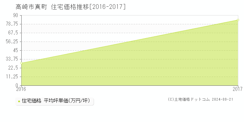 真町(高崎市)の住宅価格推移グラフ(坪単価)[2016-2017年]