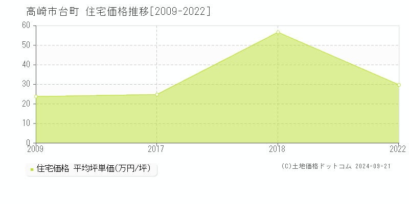 台町(高崎市)の住宅価格推移グラフ(坪単価)[2009-2022年]