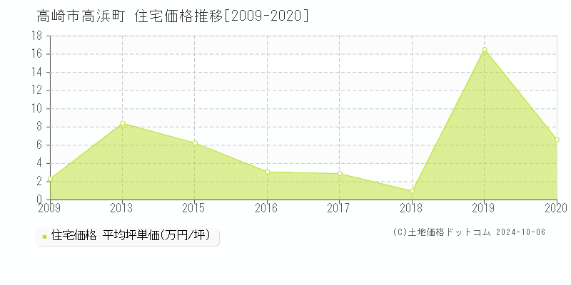 高浜町(高崎市)の住宅価格推移グラフ(坪単価)[2009-2020年]