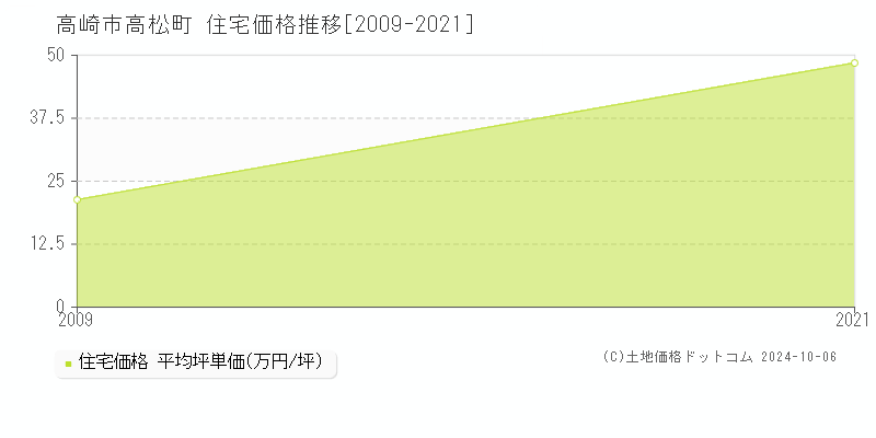 高松町(高崎市)の住宅価格推移グラフ(坪単価)[2009-2021年]