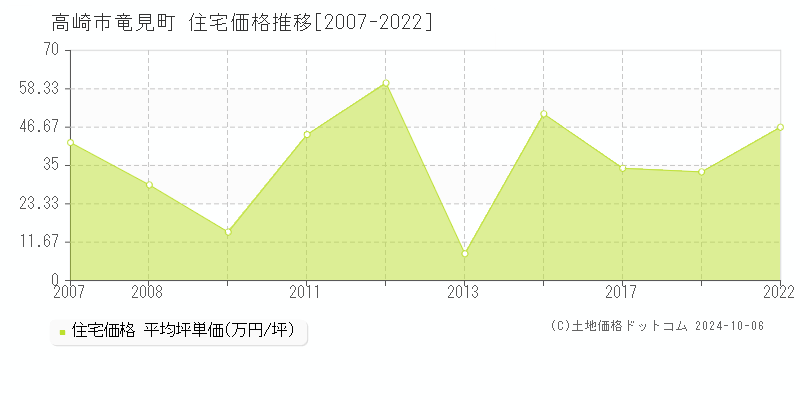 竜見町(高崎市)の住宅価格推移グラフ(坪単価)[2007-2022年]