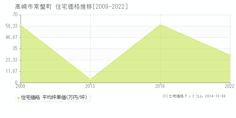 常盤町(高崎市)の住宅価格推移グラフ(坪単価)[2009-2022年]