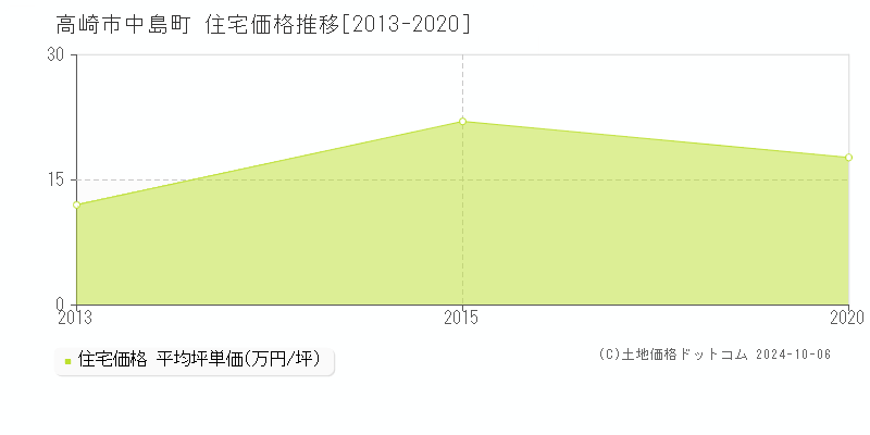 中島町(高崎市)の住宅価格推移グラフ(坪単価)[2013-2020年]