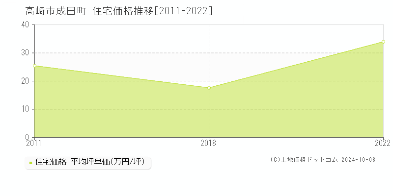 成田町(高崎市)の住宅価格推移グラフ(坪単価)[2011-2022年]