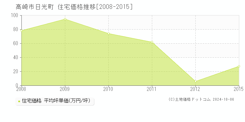 日光町(高崎市)の住宅価格推移グラフ(坪単価)[2008-2015年]