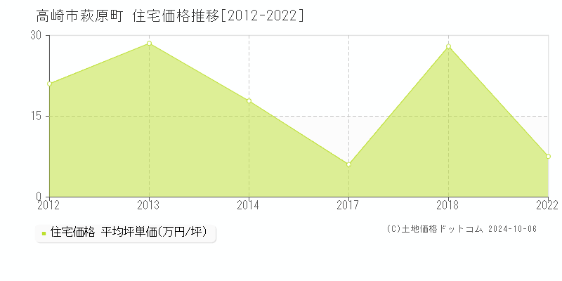 萩原町(高崎市)の住宅価格推移グラフ(坪単価)[2012-2022年]