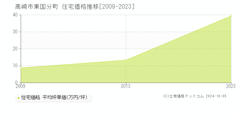 東国分町(高崎市)の住宅価格推移グラフ(坪単価)[2009-2023年]