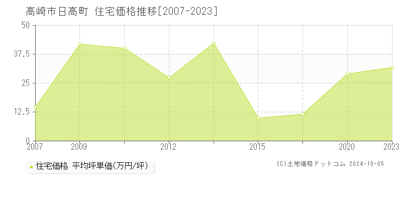 日高町(高崎市)の住宅価格推移グラフ(坪単価)