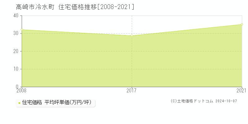 冷水町(高崎市)の住宅価格推移グラフ(坪単価)[2008-2021年]