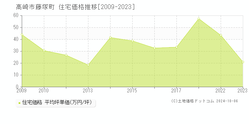 藤塚町(高崎市)の住宅価格推移グラフ(坪単価)[2009-2023年]