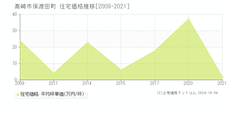 保渡田町(高崎市)の住宅価格推移グラフ(坪単価)[2009-2021年]