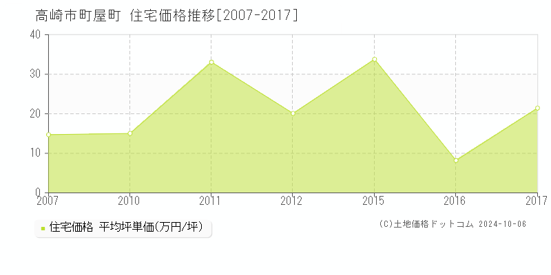 町屋町(高崎市)の住宅価格推移グラフ(坪単価)[2007-2017年]