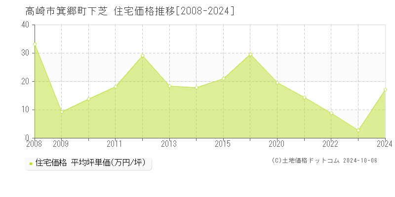 箕郷町下芝(高崎市)の住宅価格推移グラフ(坪単価)[2008-2024年]