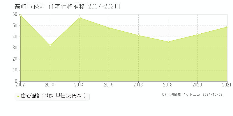 緑町(高崎市)の住宅価格推移グラフ(坪単価)[2007-2021年]