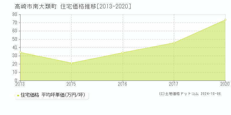 南大類町(高崎市)の住宅価格推移グラフ(坪単価)[2013-2020年]