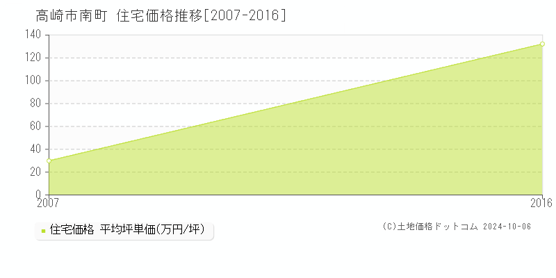 南町(高崎市)の住宅価格推移グラフ(坪単価)[2007-2016年]