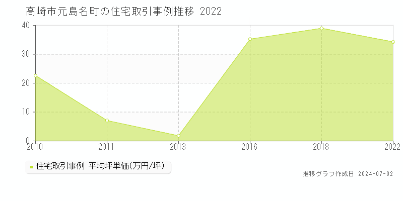 高崎市元島名町の住宅取引事例推移グラフ 