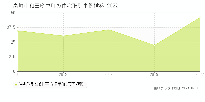 高崎市和田多中町の住宅取引事例推移グラフ 