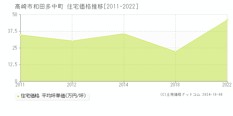 和田多中町(高崎市)の住宅価格推移グラフ(坪単価)[2011-2022年]